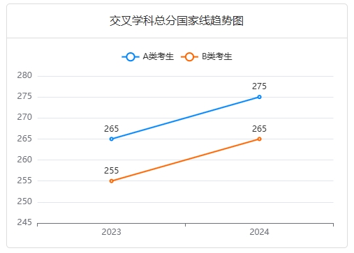 交叉学科专业总分