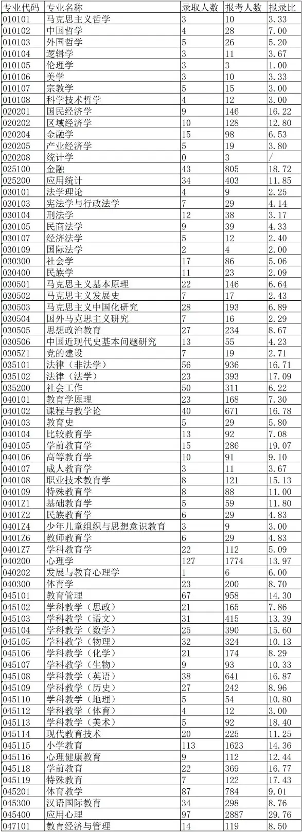 2022年西南大学考研报录比