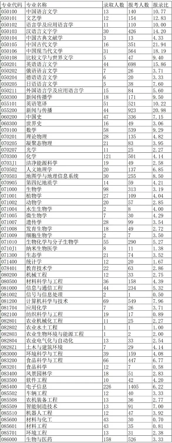 2022年西南大学考研报录比