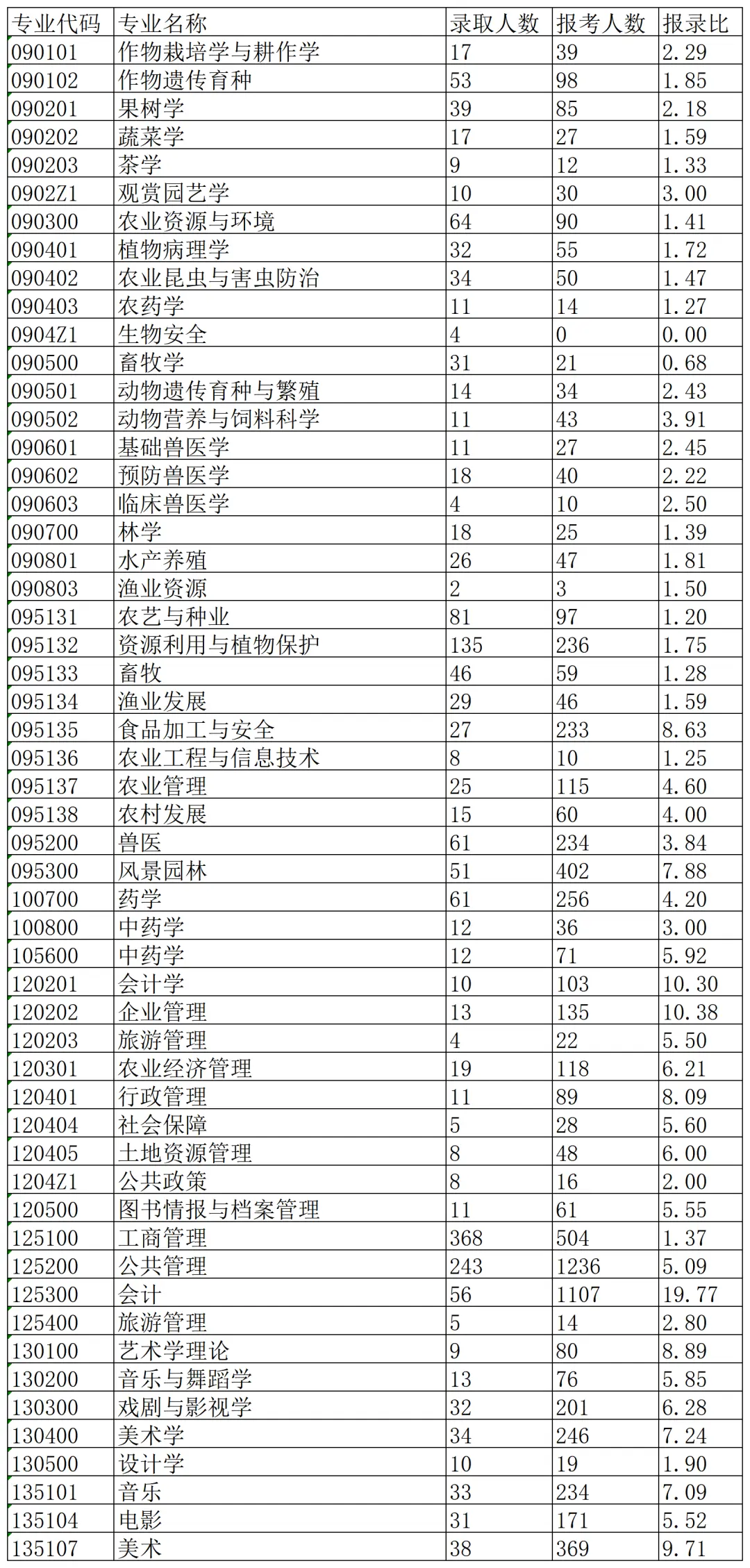 2022年西南大学考研报录比