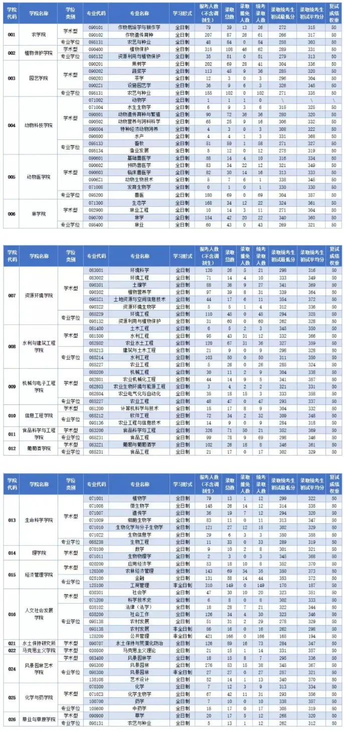 2019年西北农林科技大学考研报录比（学硕+专硕）