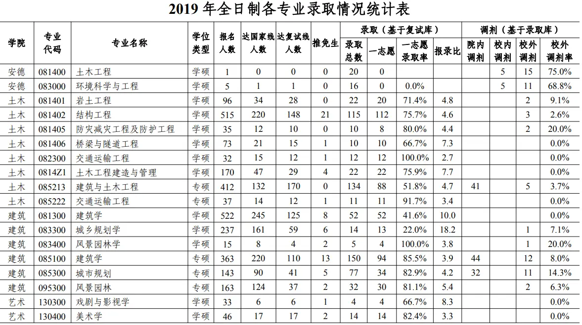 2019年西安建筑科技大学考研报录比（学硕+专硕）