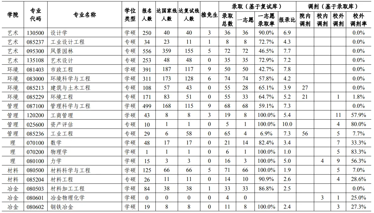 2019年西安建筑科技大学考研报录比（学硕+专硕）