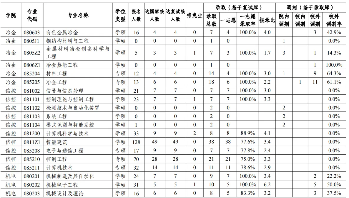 2019年西安建筑科技大学考研报录比（学硕+专硕）