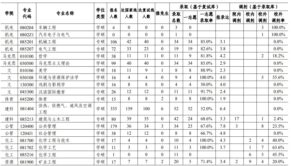 2019年西安建筑科技大学考研报录比（学硕+专硕）