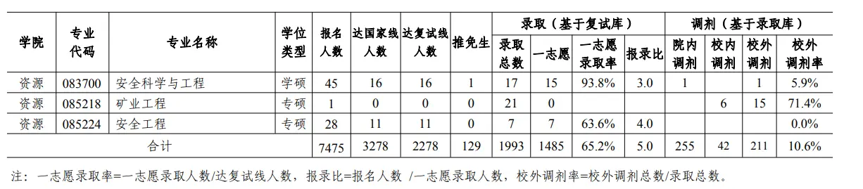 2019年西安建筑科技大学考研报录比（学硕+专硕）