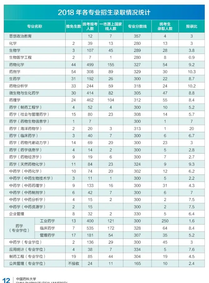 2018年中国药科大学考研报录比