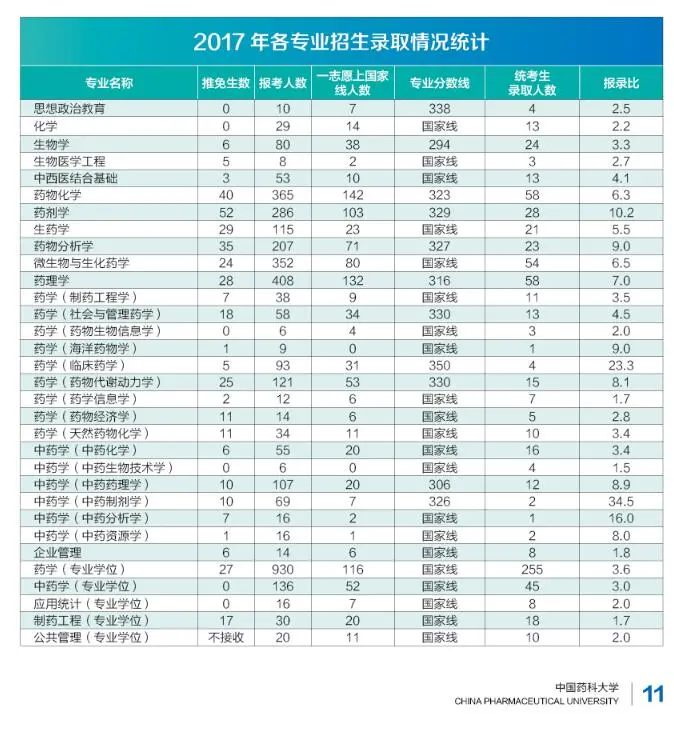 2017年中国药科大学考研报录比