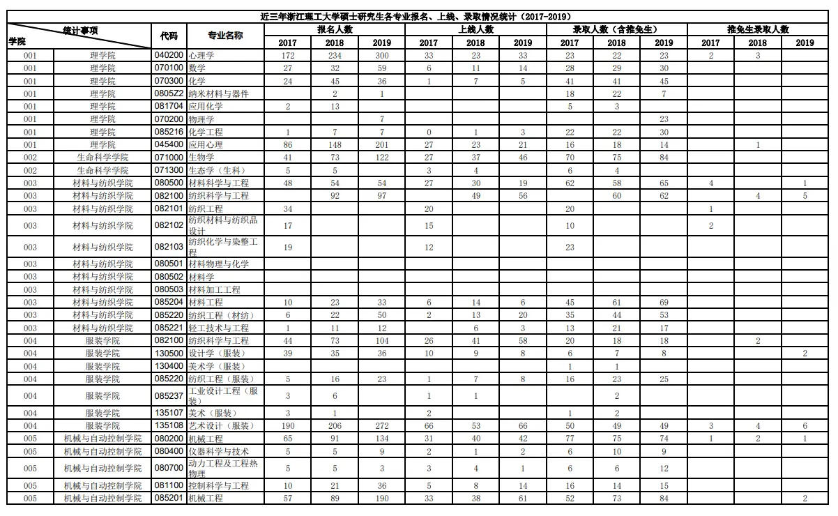 2017-2019年浙江理工大学考研报录比