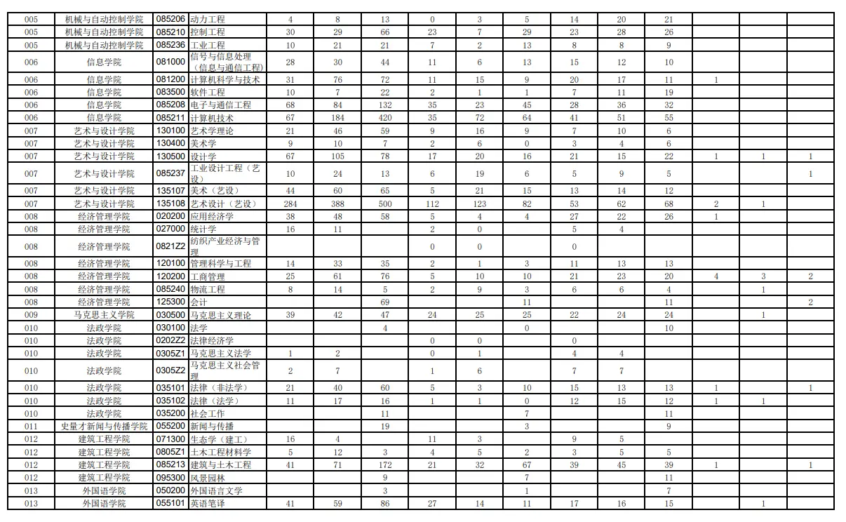 2017-2019年浙江理工大学考研报录比