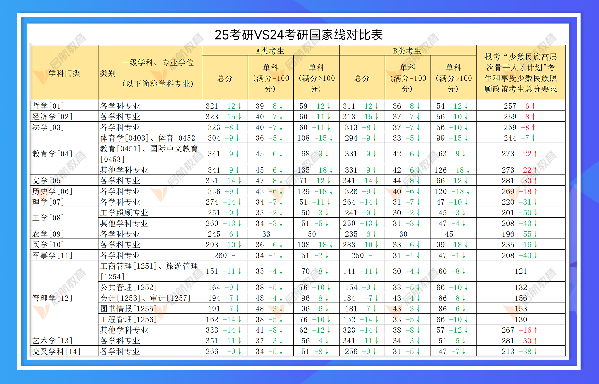 2025考研国家线对比图