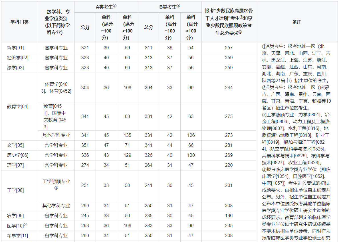 2025考研国家线公布