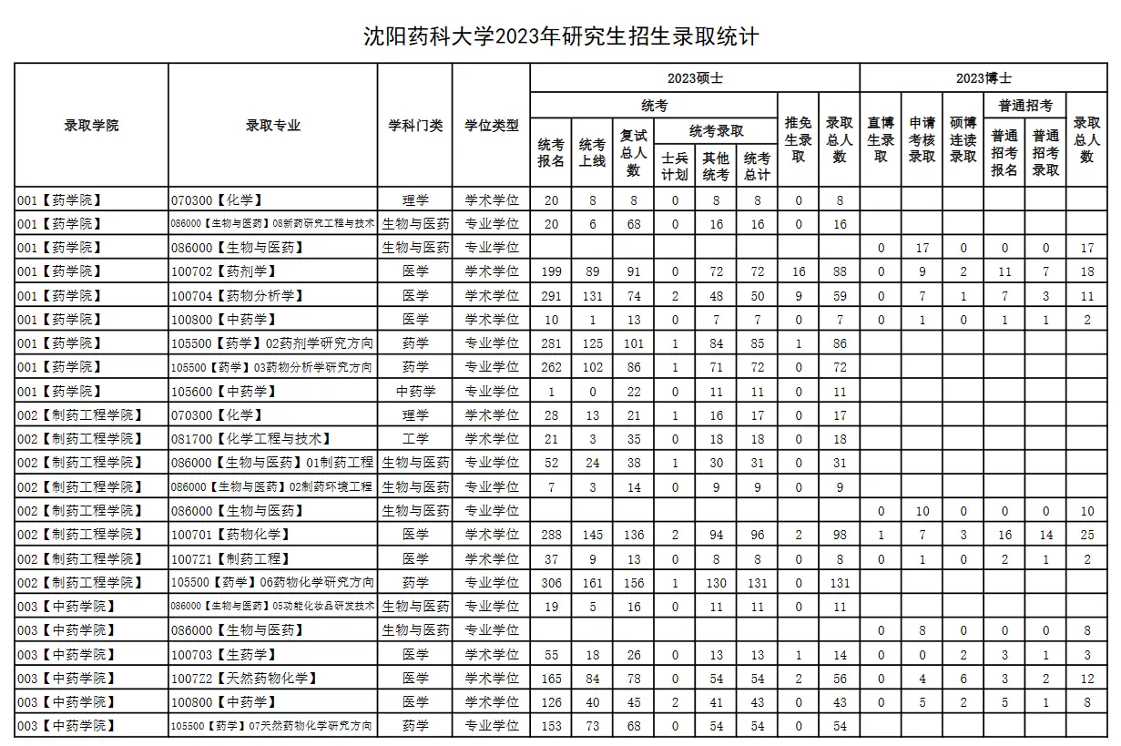 2023年沈阳药科大学考研报录比（学硕+专硕）