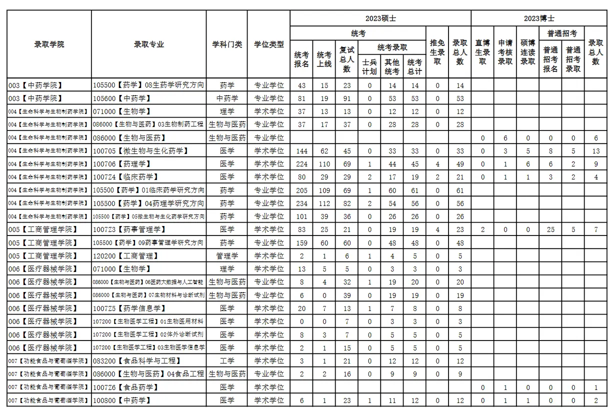 2023年沈阳药科大学考研报录比（学硕+专硕）