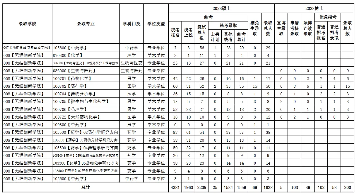 2023年沈阳药科大学考研报录比（学硕+专硕）