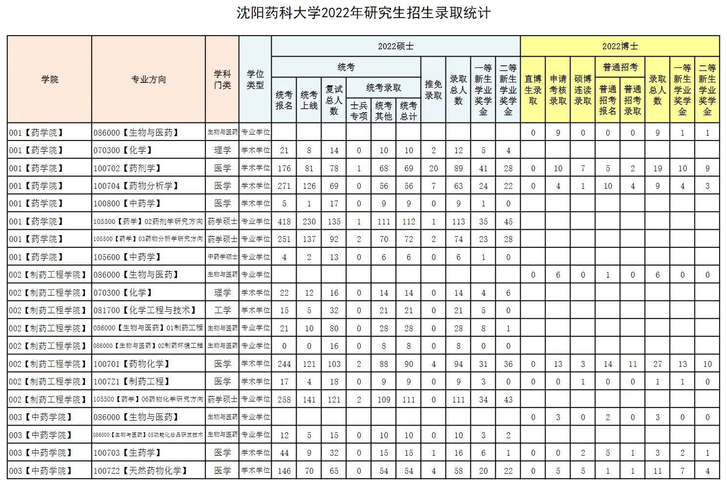 2022年沈阳药科大学考研报录比（学硕+专硕）