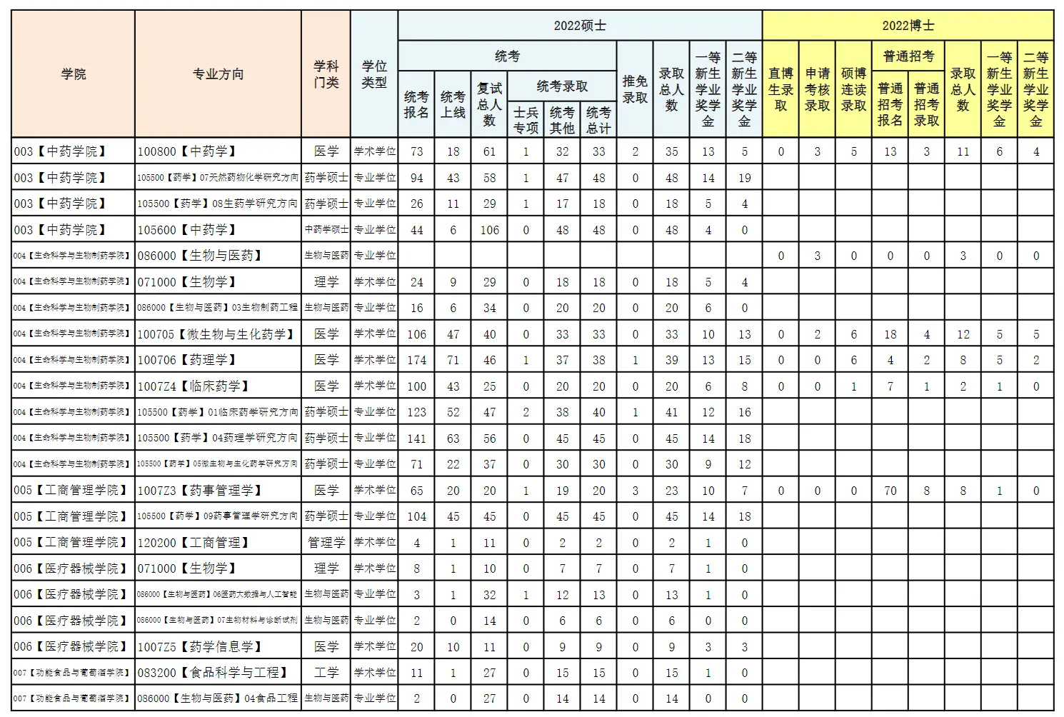 2022年沈阳药科大学考研报录比（学硕+专硕）