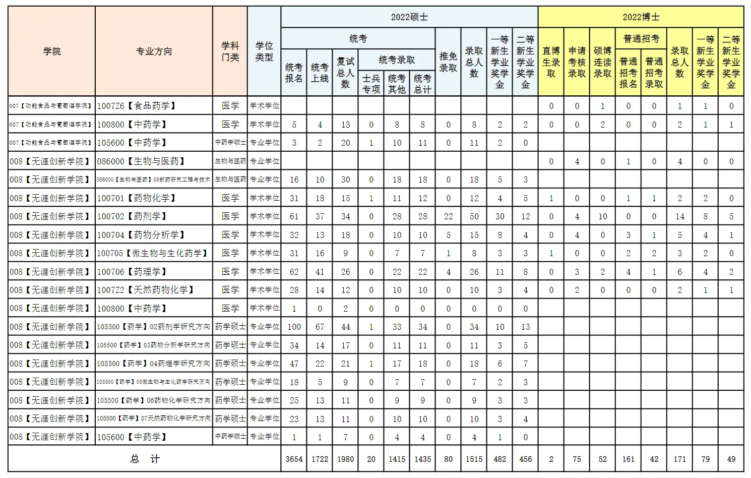 2022年沈阳药科大学考研报录比（学硕+专硕）