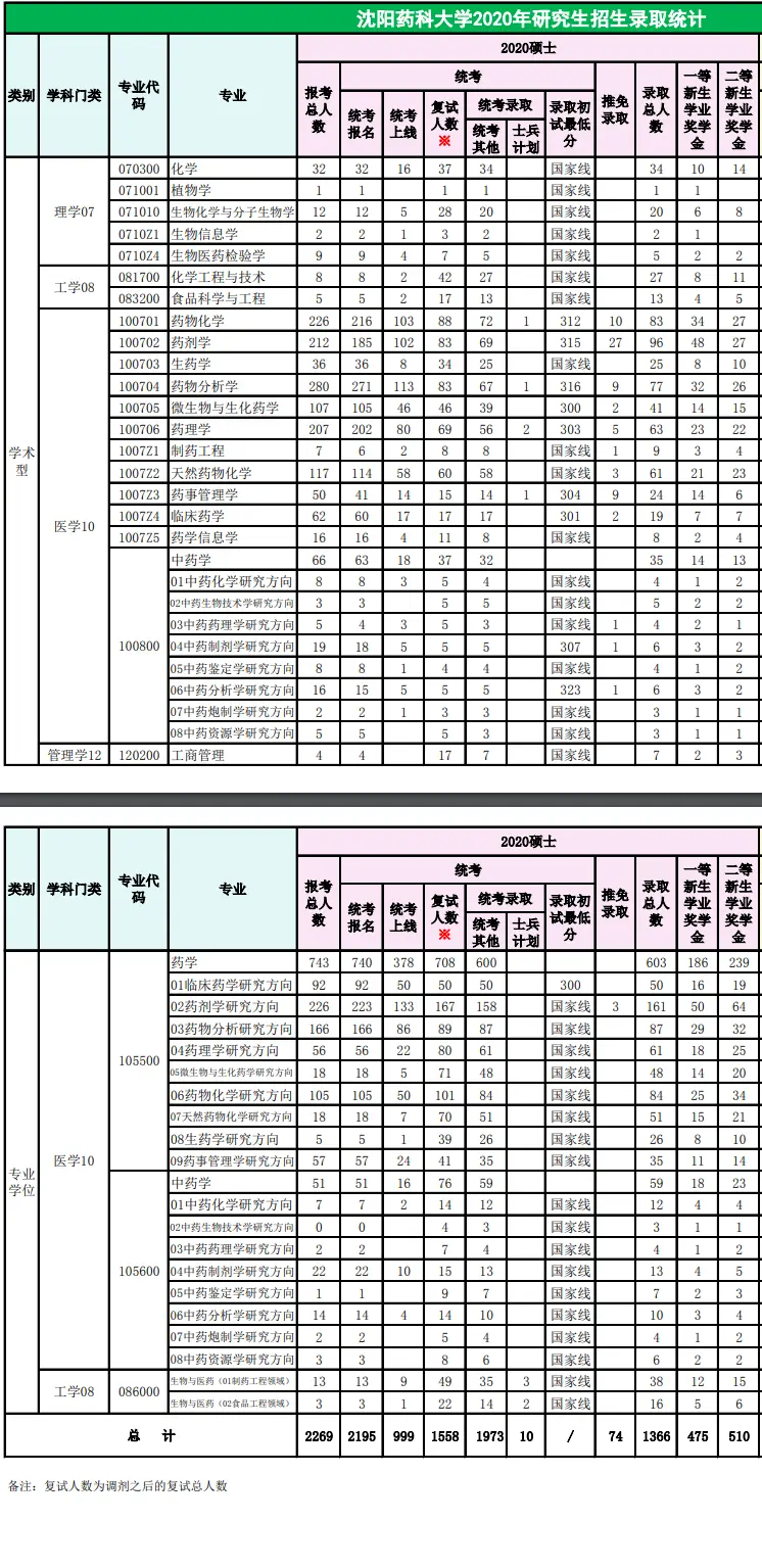 2020年沈阳药科大学考研报录比（学硕+专硕）