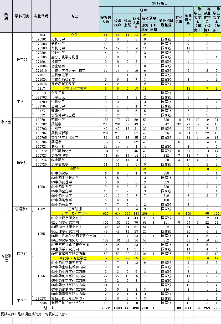 2019年沈阳药科大学考研报录比（学硕+专硕）