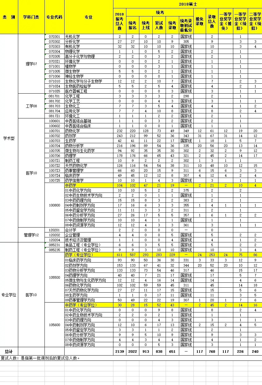 2018年沈阳药科大学考研报录比（学硕+专硕）