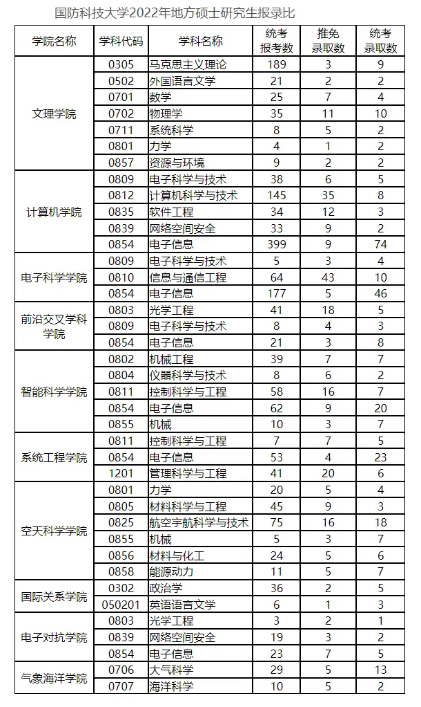 2022年国防科技大学考研报录比