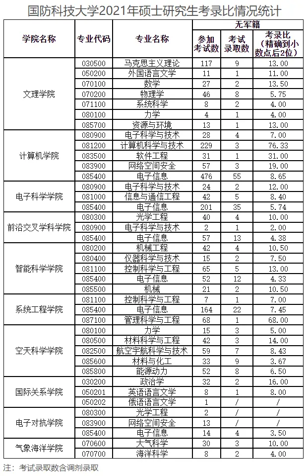 2021年国防科技大学考研报录比