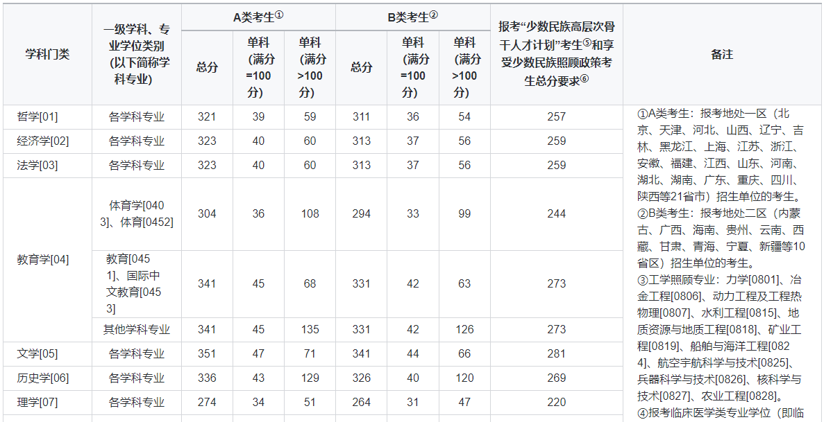 2025考研国家线