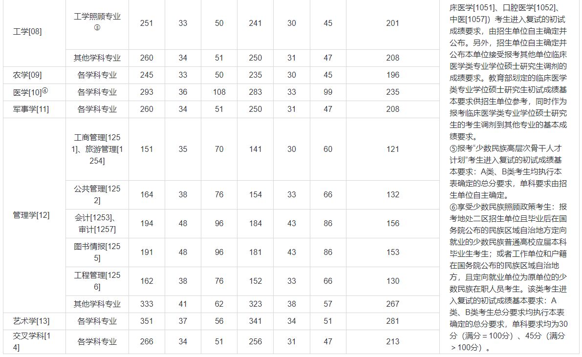 2025考研国家线