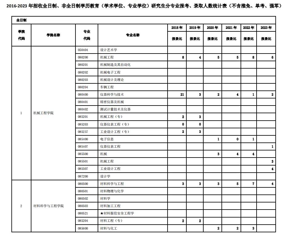 2018-2023年西安电子科技大学考研报录比