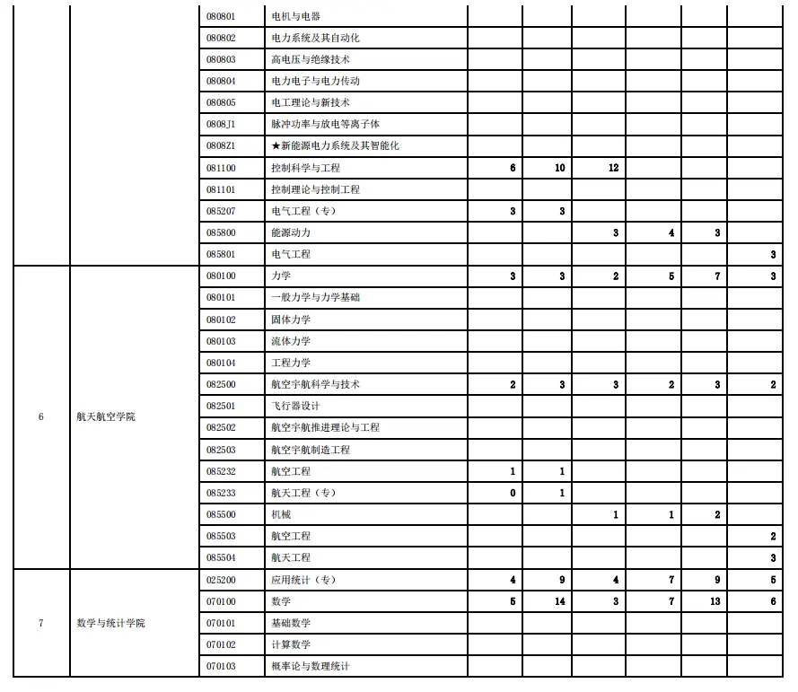 2018-2023年西安电子科技大学考研报录比