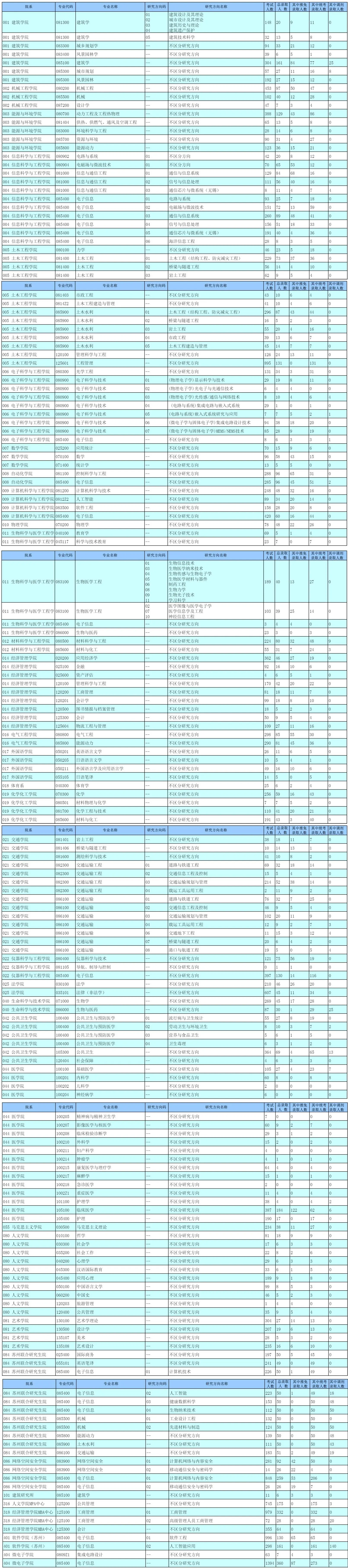 2022年东南大学考研报录比（学硕+专硕）