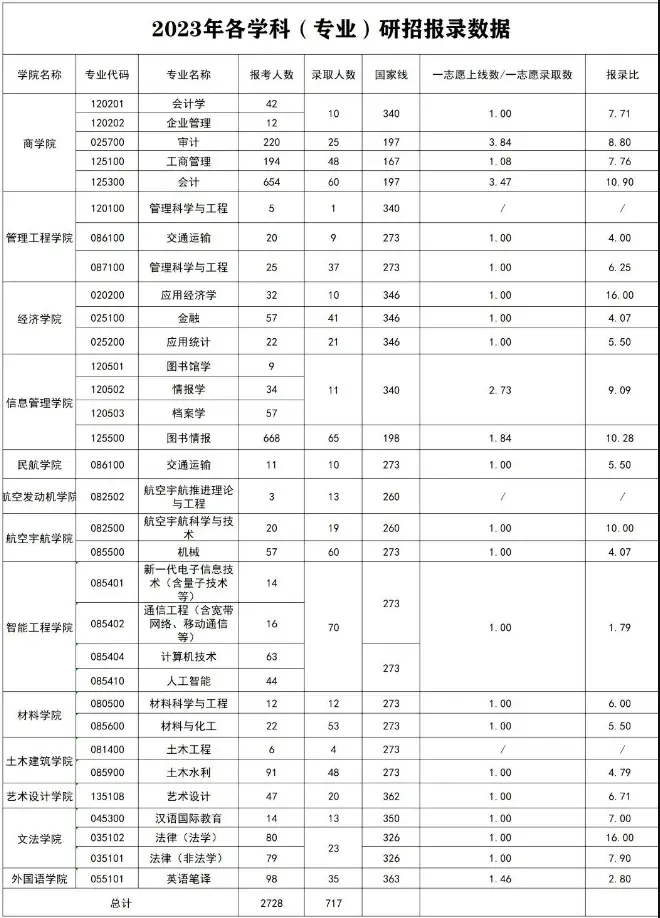 2023年郑州航空工业管理学院考研报录比