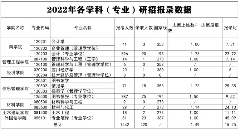 2022年郑州航空工业管理学院考研报录比