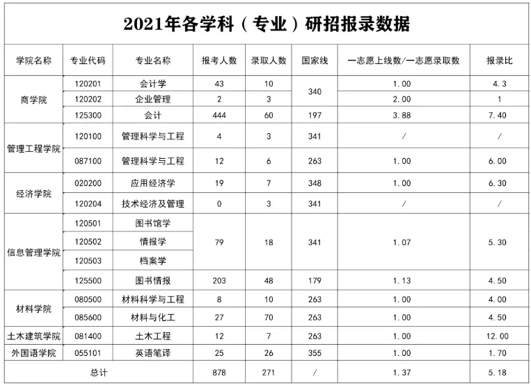 2021年郑州航空工业管理学院考研报录比