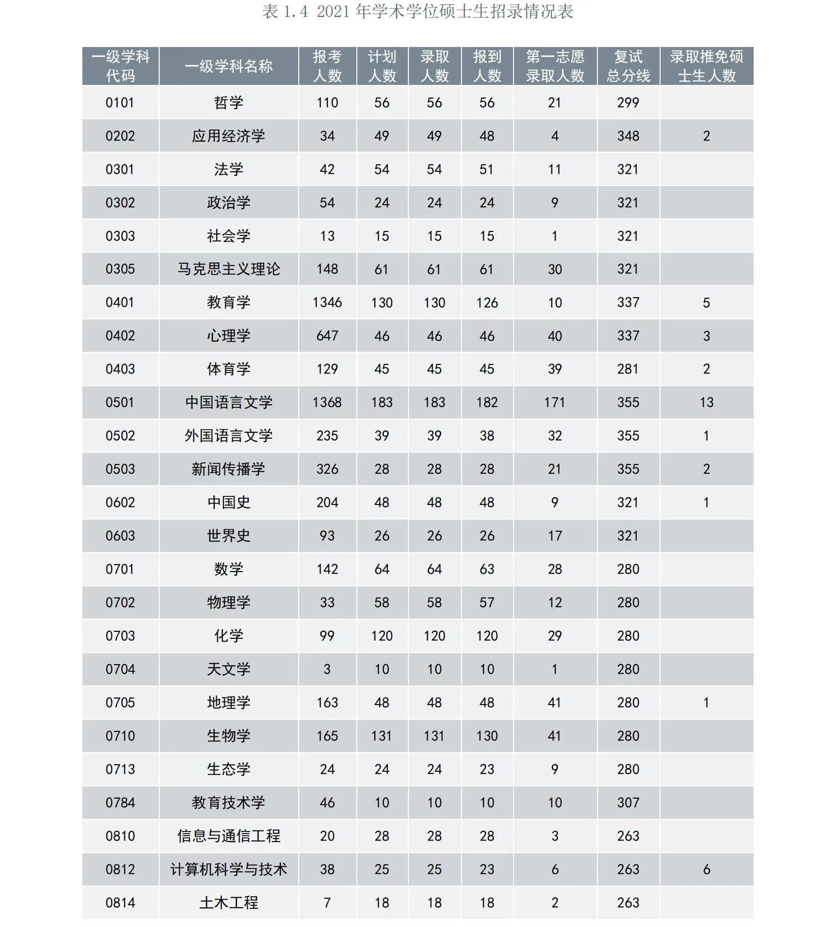 2021年上海师范大学考研报录比（学硕+专硕）