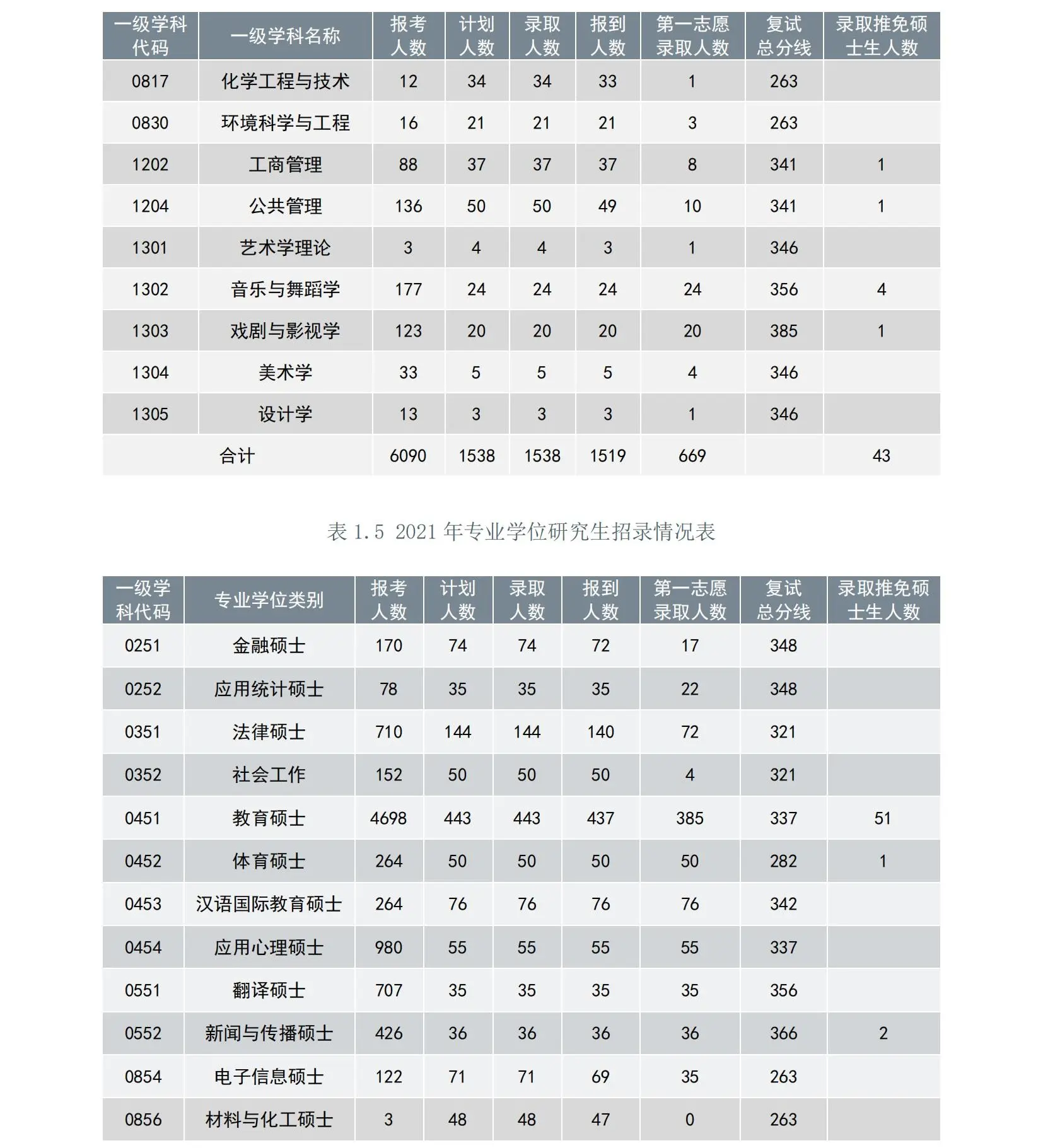 2021年上海师范大学考研报录比（学硕+专硕）