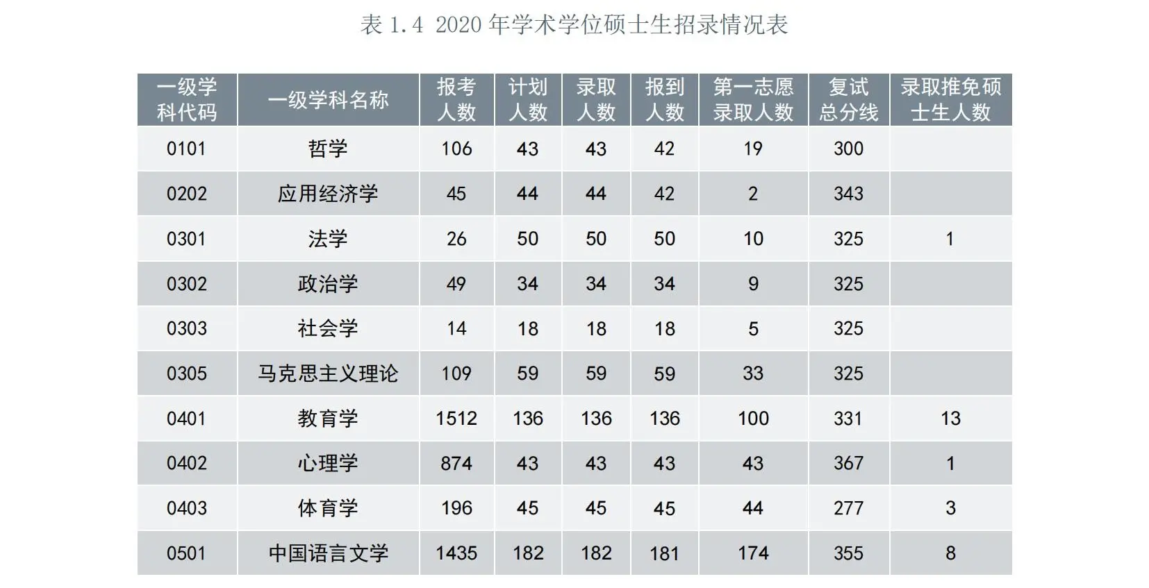 2020年上海师范大学考研报录比（学硕+专硕）