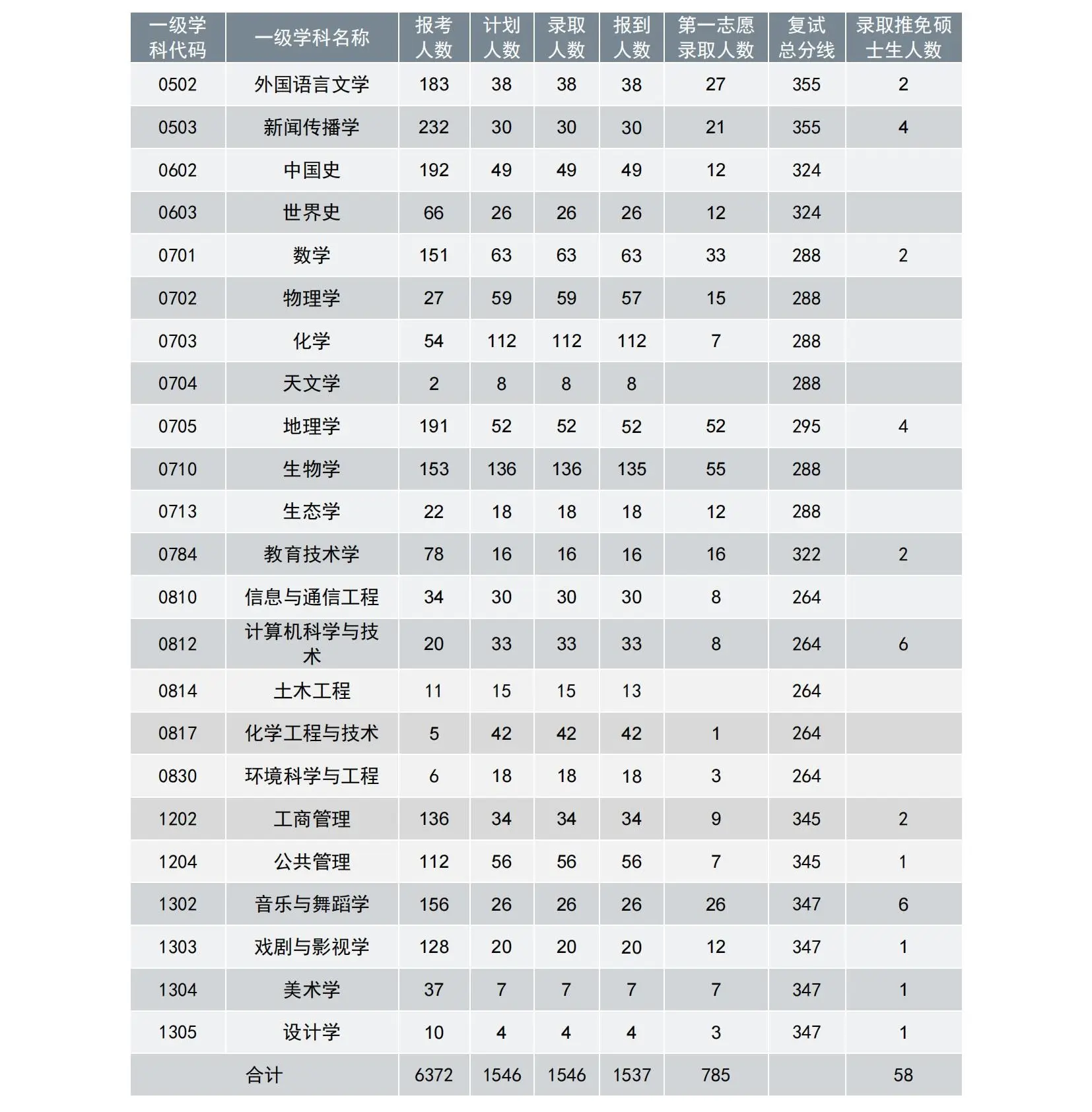 2020年上海师范大学考研报录比（学硕+专硕）