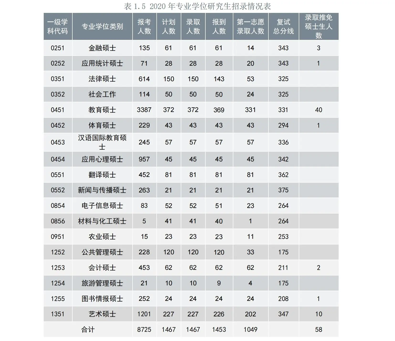 2020年上海师范大学考研报录比（学硕+专硕）