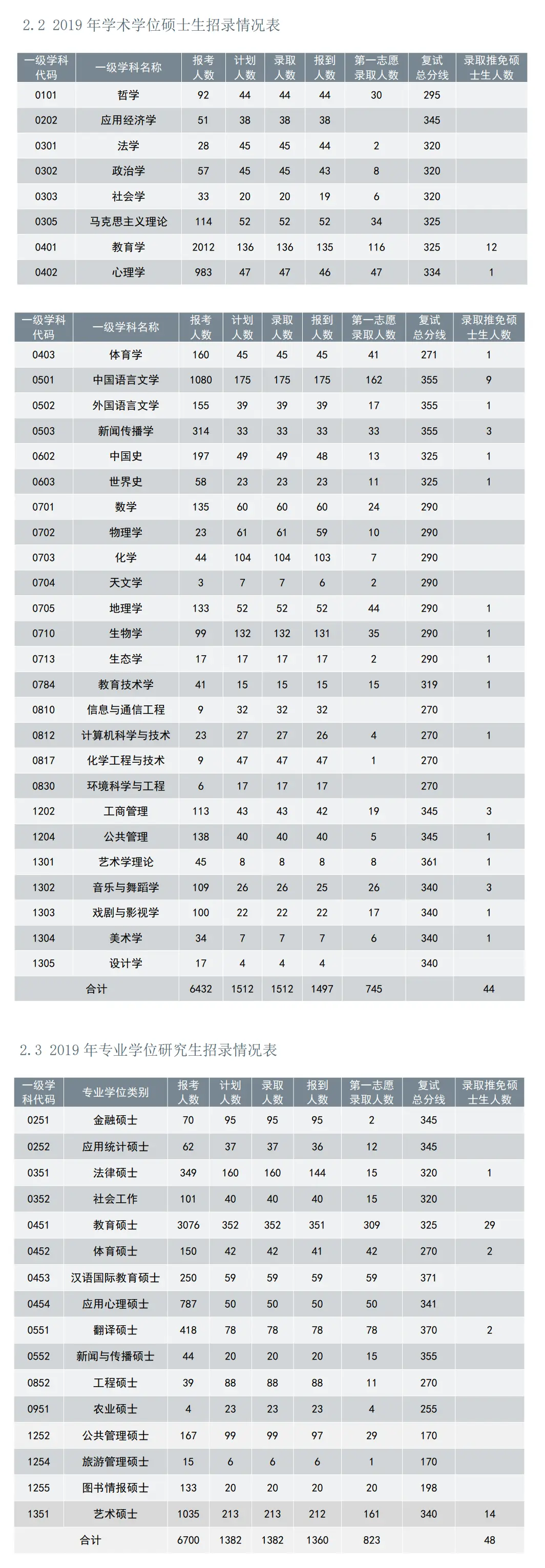 2019年上海师范大学考研报录比（学硕+专硕）