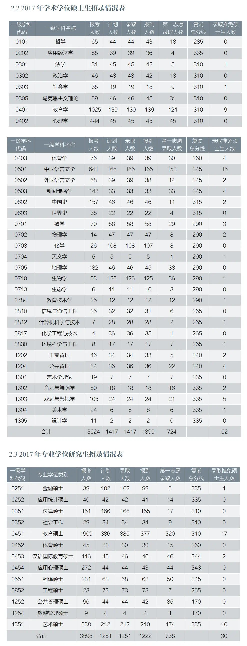 2017年上海师范大学考研报录比（学硕+专硕）