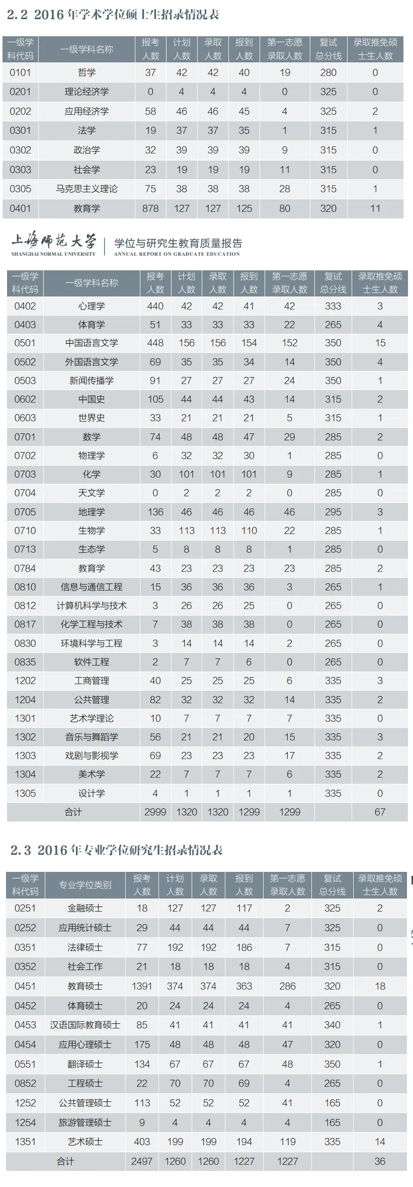 2016年上海师范大学考研报录比（学硕+专硕）