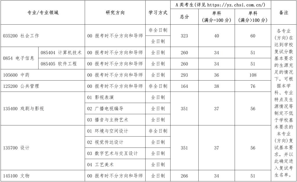 北京城市学院2025年硕士研究生招生考试复试基本分数线