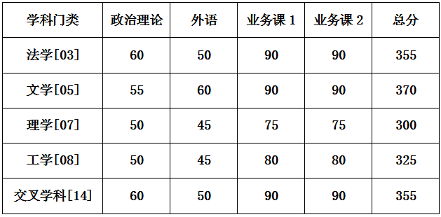 国防科技大学2025年地方硕士研究生全国招考复试分数来了