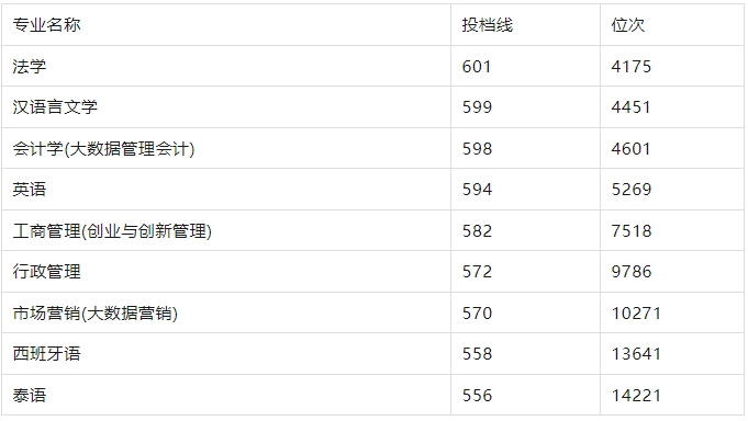 汕头大学2024年河北历史组录取分数线和位次