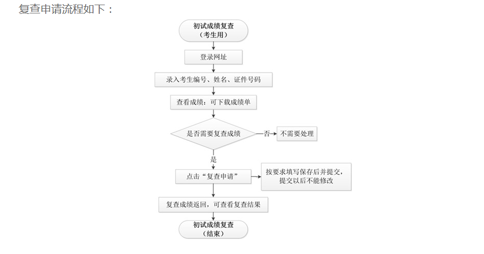 关于2025年硕士研究生招生考试初试成绩公布及复查的通知