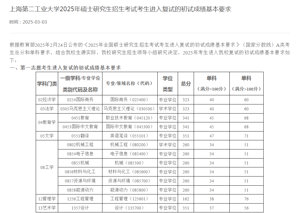 上海第二工业大学公布2025年考生进入复试的初试成绩基本要求