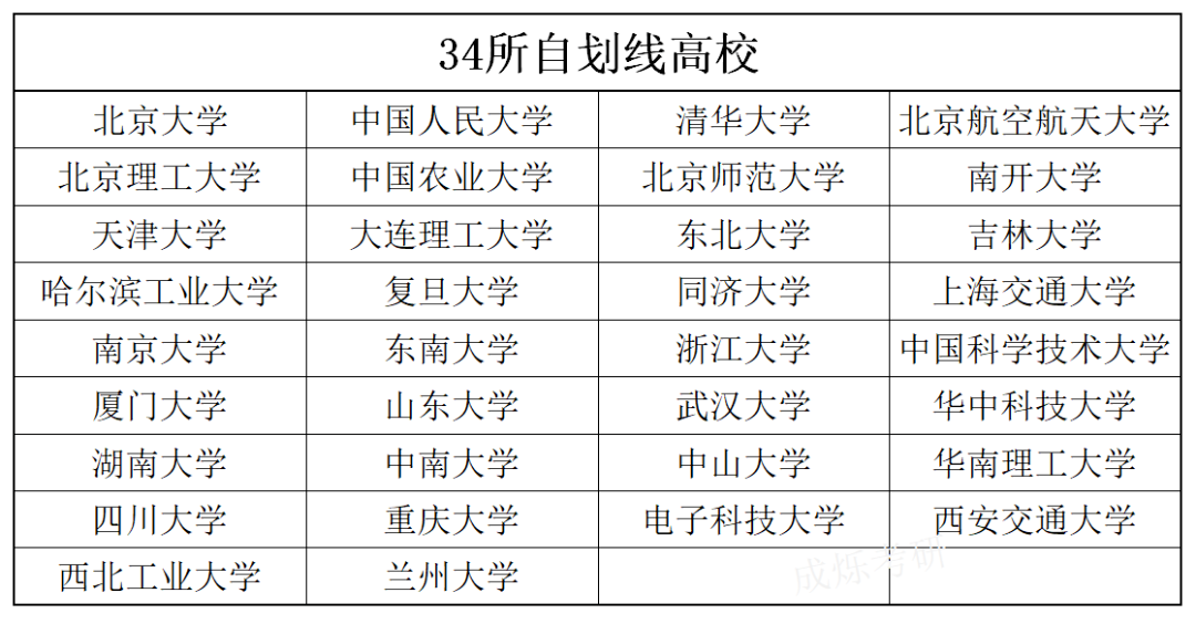 考研国家线自划线