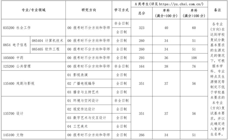 北京城市学院考研复试分数线